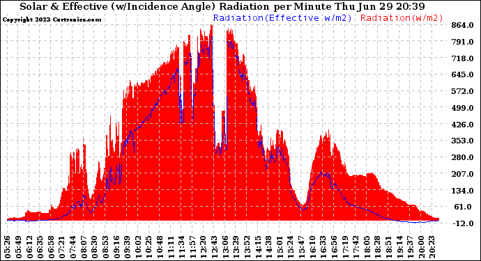 Solar PV/Inverter Performance Solar Radiation & Effective Solar Radiation per Minute