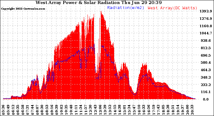 Solar PV/Inverter Performance West Array Power Output & Solar Radiation