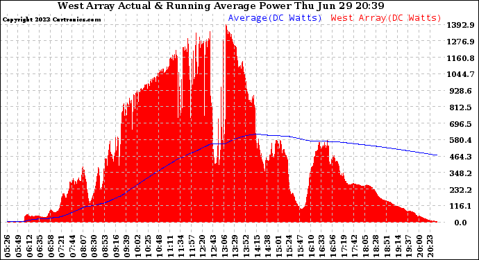 Solar PV/Inverter Performance West Array Actual & Running Average Power Output