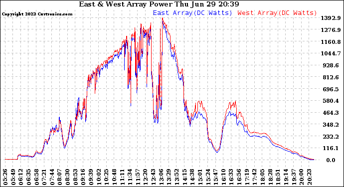 Solar PV/Inverter Performance Photovoltaic Panel Power Output