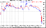 Solar PV/Inverter Performance Photovoltaic Panel Voltage Output