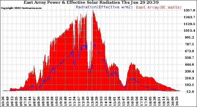 Solar PV/Inverter Performance East Array Power Output & Effective Solar Radiation