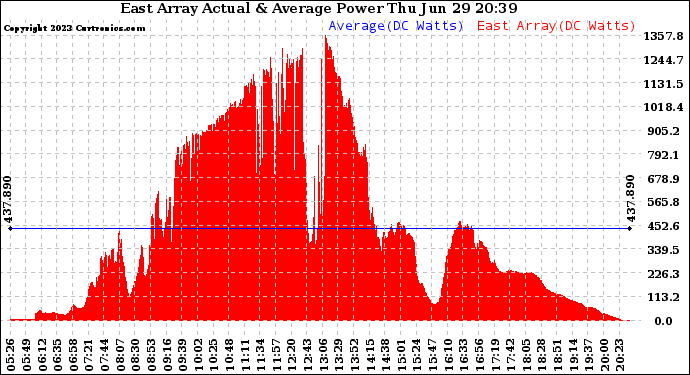 Solar PV/Inverter Performance East Array Actual & Average Power Output