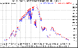 Solar PV/Inverter Performance PV Panel Power Output & Inverter Power Output