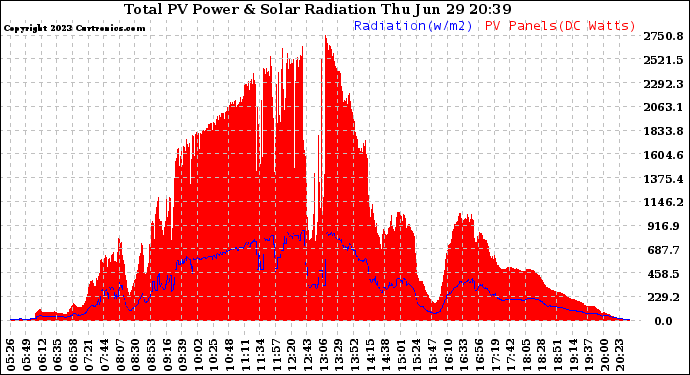 Solar PV/Inverter Performance Total PV Panel Power Output & Solar Radiation