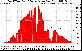 Solar PV/Inverter Performance Total PV Panel & Running Average Power Output