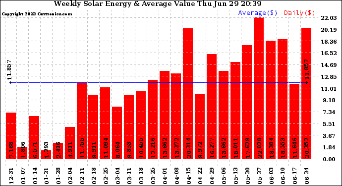 Solar PV/Inverter Performance Weekly Solar Energy Production Value