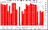 Solar PV/Inverter Performance Daily Solar Energy Production