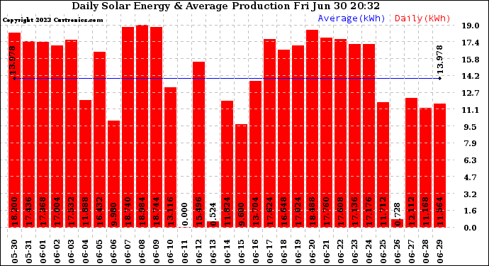 Solar PV/Inverter Performance Daily Solar Energy Production