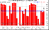 Solar PV/Inverter Performance Daily Solar Energy Production Value