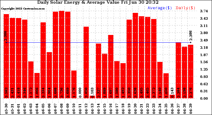 Solar PV/Inverter Performance Daily Solar Energy Production Value