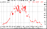 Solar PV/Inverter Performance Daily Energy Production Per Minute