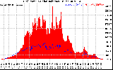 Solar PV/Inverter Performance Grid Power & Solar Radiation