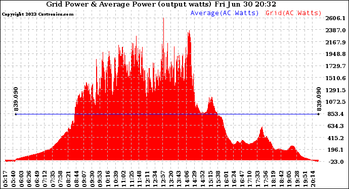 Solar PV/Inverter Performance Inverter Power Output