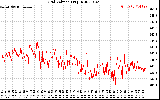 Solar PV/Inverter Performance Grid Voltage