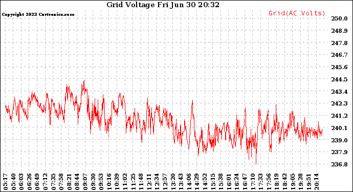 Solar PV/Inverter Performance Grid Voltage