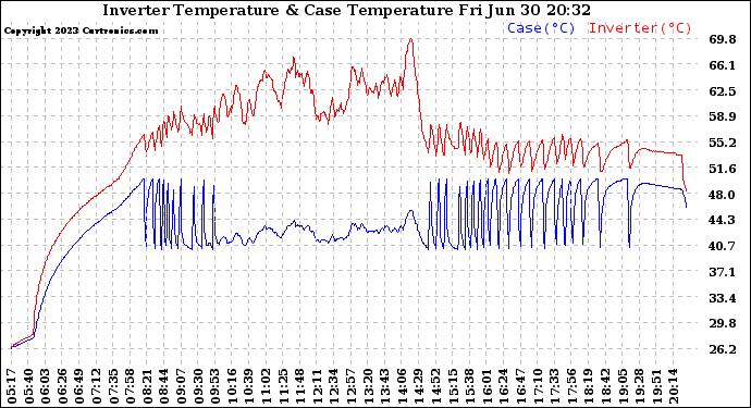 Solar PV/Inverter Performance Inverter Operating Temperature