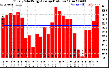 Solar PV/Inverter Performance Monthly Solar Energy Production