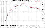 Solar PV/Inverter Performance Outdoor Temperature