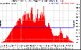 Solar PV/Inverter Performance Solar Radiation & Day Average per Minute