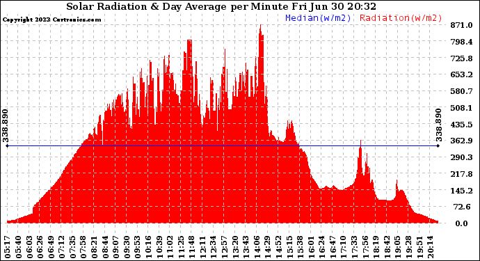 Solar PV/Inverter Performance Solar Radiation & Day Average per Minute