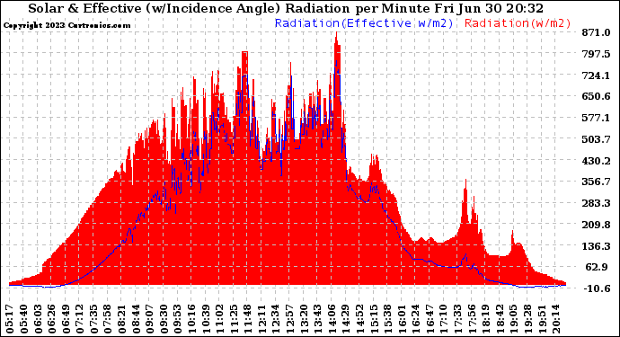 Solar PV/Inverter Performance Solar Radiation & Effective Solar Radiation per Minute