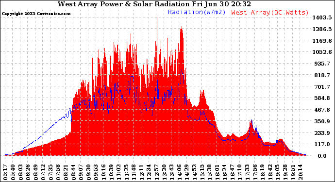 Solar PV/Inverter Performance West Array Power Output & Solar Radiation