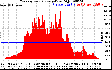 Solar PV/Inverter Performance West Array Actual & Average Power Output