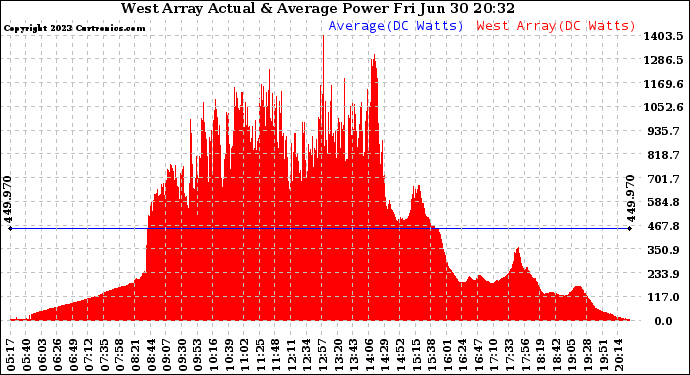 Solar PV/Inverter Performance West Array Actual & Average Power Output