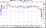 Solar PV/Inverter Performance Photovoltaic Panel Voltage Output