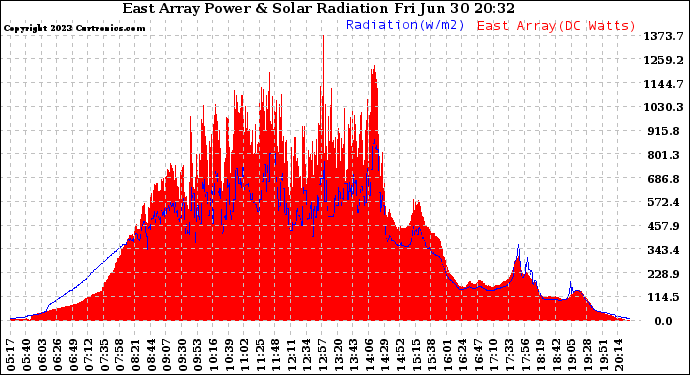 Solar PV/Inverter Performance East Array Power Output & Solar Radiation