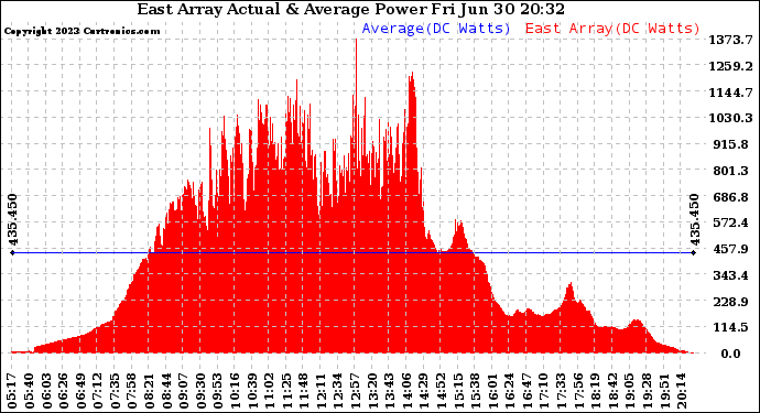 Solar PV/Inverter Performance East Array Actual & Average Power Output