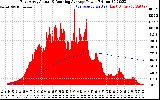 Solar PV/Inverter Performance East Array Actual & Running Average Power Output