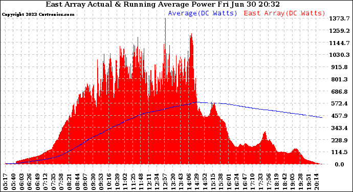 Solar PV/Inverter Performance East Array Actual & Running Average Power Output