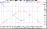 Solar PV/Inverter Performance Sun Altitude Angle & Sun Incidence Angle on PV Panels