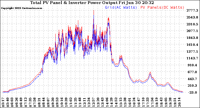 Solar PV/Inverter Performance PV Panel Power Output & Inverter Power Output