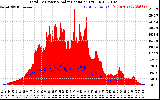 Solar PV/Inverter Performance Total PV Panel Power Output & Solar Radiation