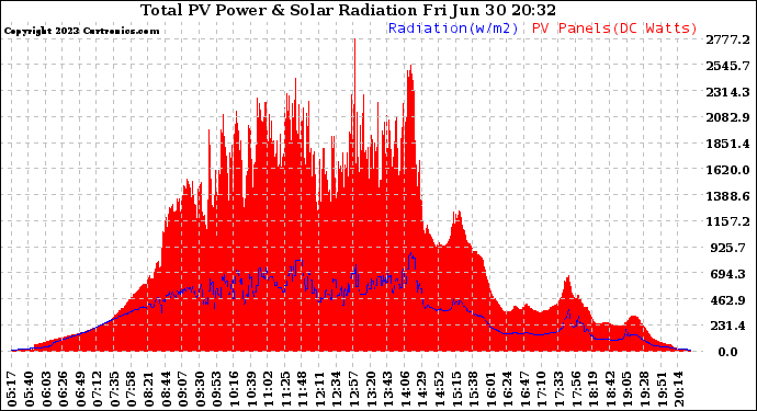 Solar PV/Inverter Performance Total PV Panel Power Output & Solar Radiation