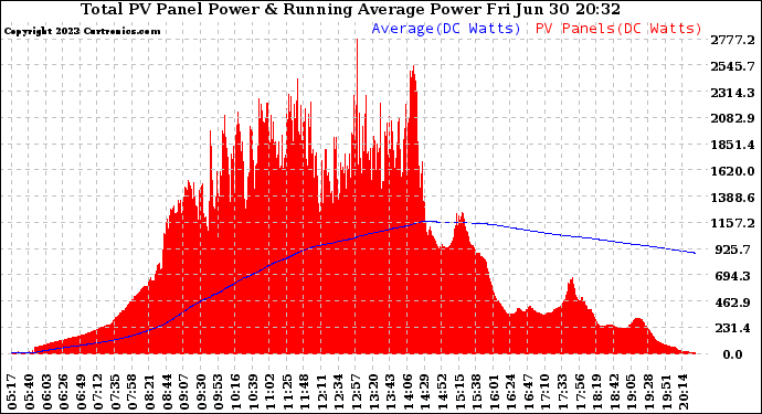 Solar PV/Inverter Performance Total PV Panel & Running Average Power Output