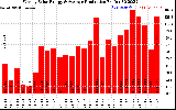 Solar PV/Inverter Performance Weekly Solar Energy Production