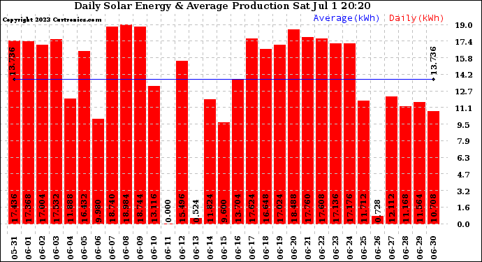 Solar PV/Inverter Performance Daily Solar Energy Production