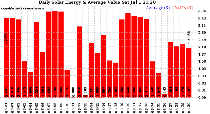 Solar PV/Inverter Performance Daily Solar Energy Production Value