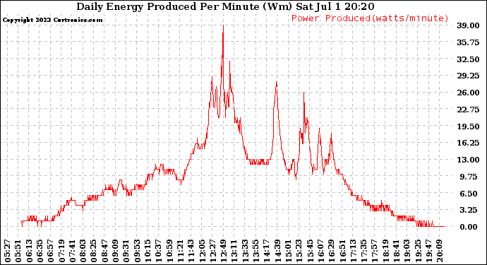 Solar PV/Inverter Performance Daily Energy Production Per Minute