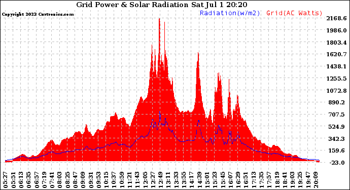 Solar PV/Inverter Performance Grid Power & Solar Radiation