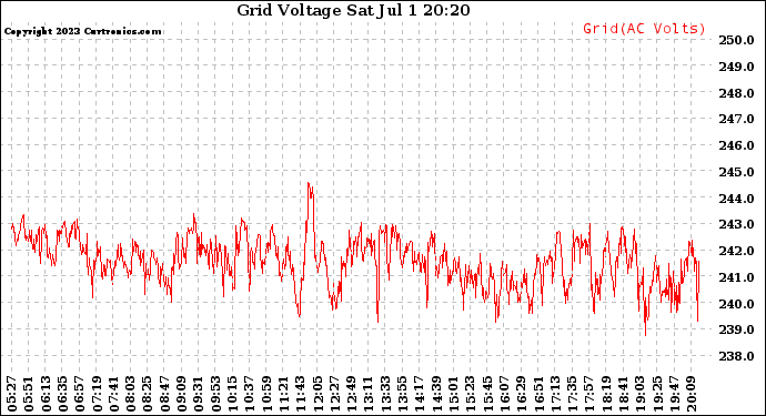 Solar PV/Inverter Performance Grid Voltage