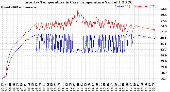 Solar PV/Inverter Performance Inverter Operating Temperature