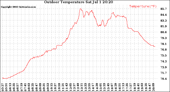 Solar PV/Inverter Performance Outdoor Temperature