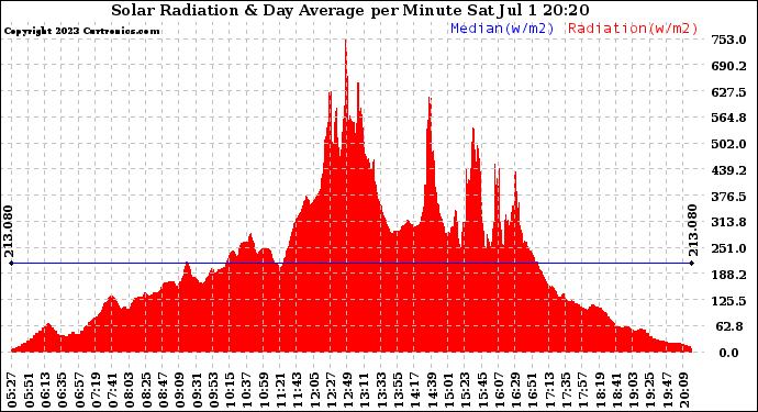 Solar PV/Inverter Performance Solar Radiation & Day Average per Minute