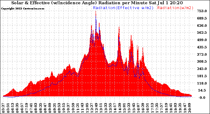 Solar PV/Inverter Performance Solar Radiation & Effective Solar Radiation per Minute