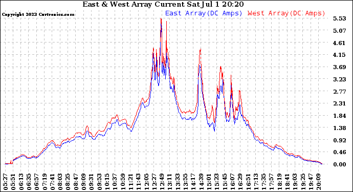 Solar PV/Inverter Performance Photovoltaic Panel Current Output